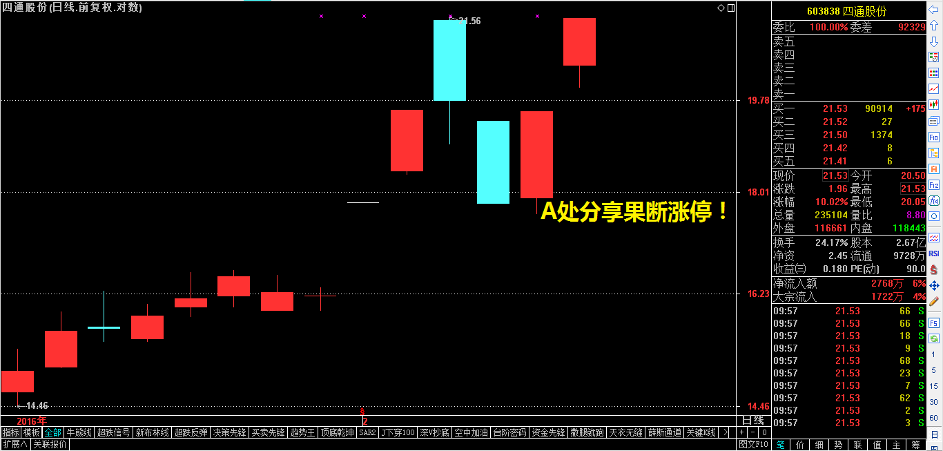 2.22日收评——斩获建材两涨停后，即将布局京津冀板块中龙头