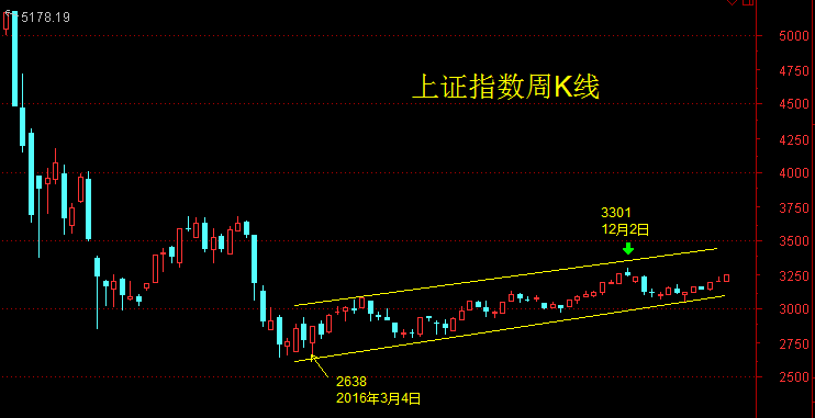 怎么没有人画行情趋势线啦？