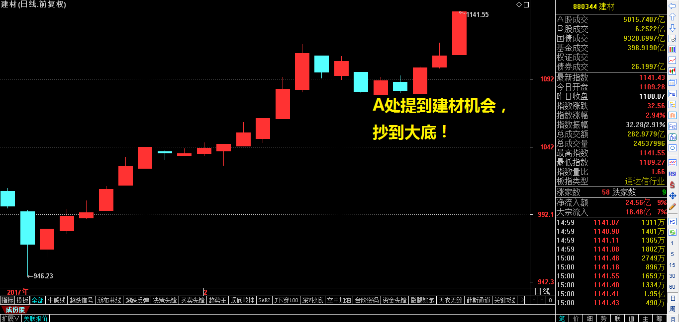 2.22日收评——斩获建材两涨停后，即将布局京津冀板块中龙头