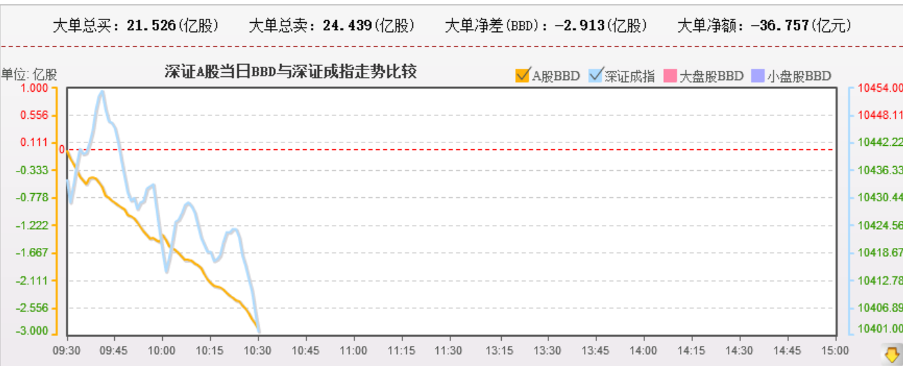 盘中快速调整，还好，看下3245支撑（小时线）