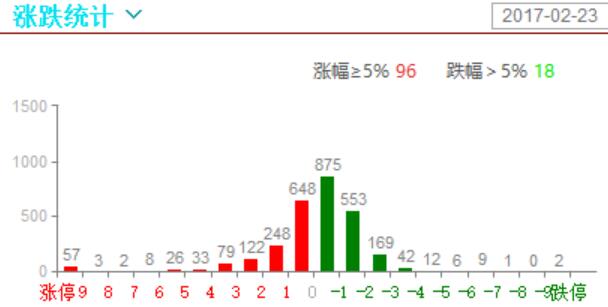 位置高了，量上不去了，资金又开始抱团了，暖和