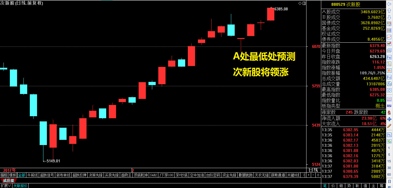 主流板块冰火两重天