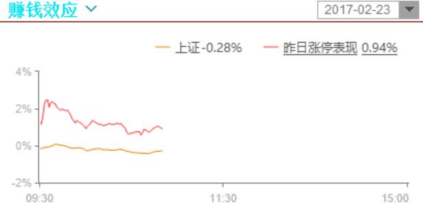 强势股高开低走，热门股跌幅较大，个股普跌，还是注意点