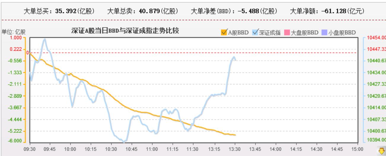 指数出现和资金背离的情况，要回下