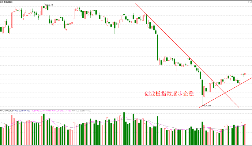 3300点：高压线还是地平线？