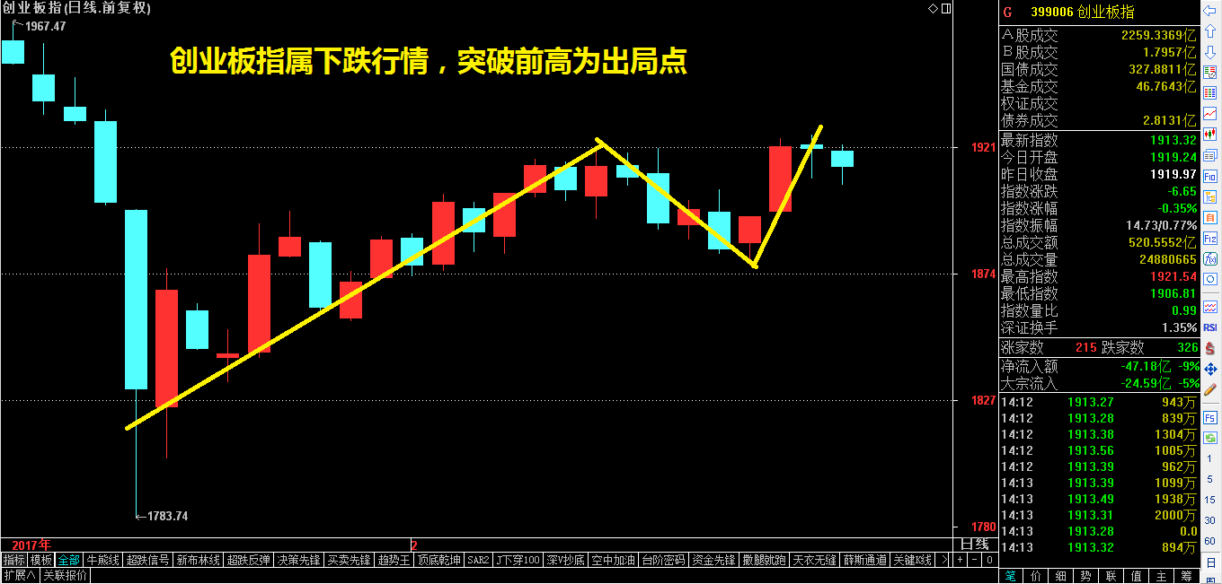 创业板迎来理想出局点——祝利荣