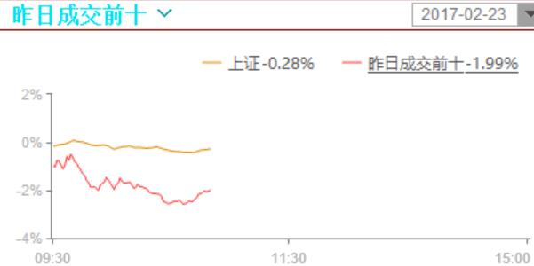 强势股高开低走，热门股跌幅较大，个股普跌，还是注意点