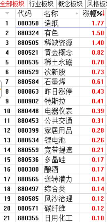 产品涨价的行业涨幅居前，还算有逻辑