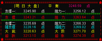 下周大盘或呈冲高回落之势