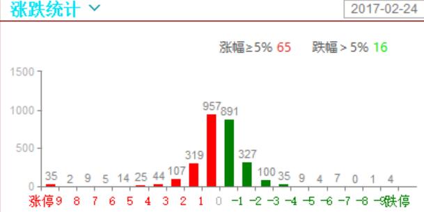 资金转向低位超跌，权重股走弱，个股行情尚可