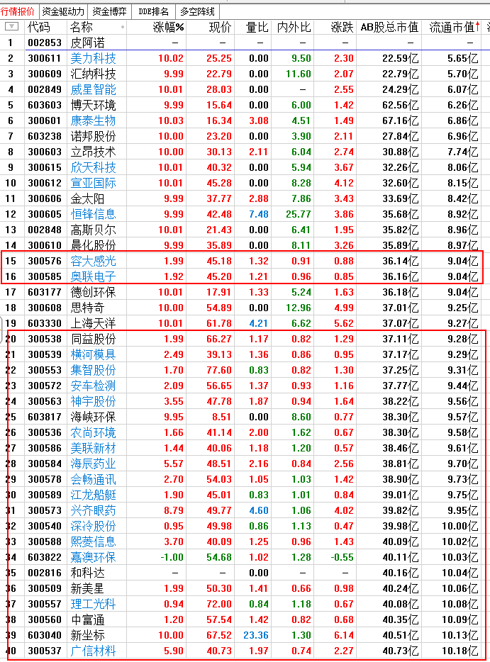 今天行情爆发点都在小流通市值上