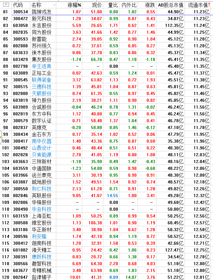 今天行情爆发点都在小流通市值上