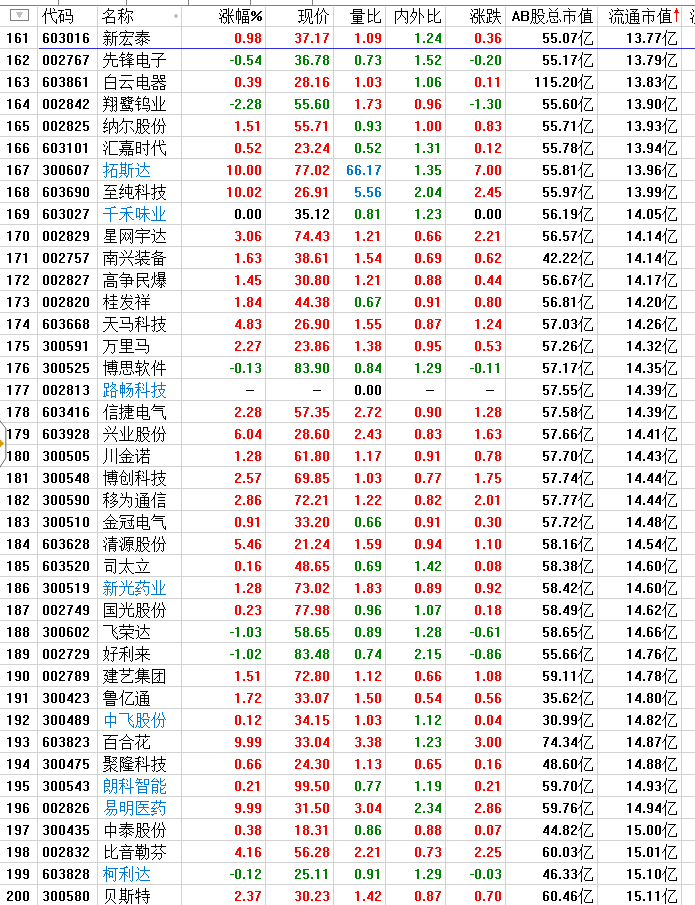 今天行情爆发点都在小流通市值上