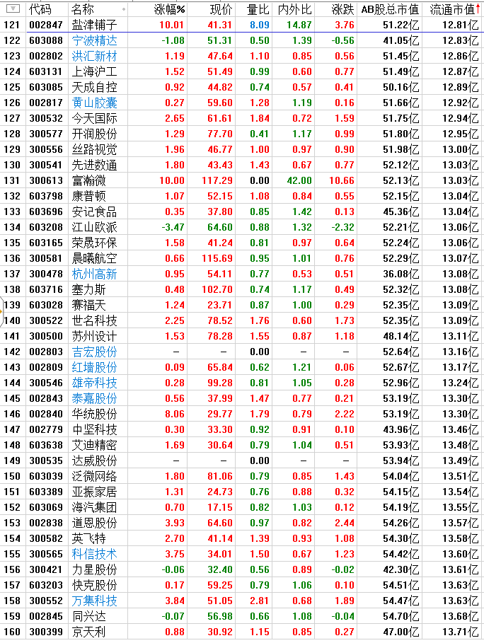 今天行情爆发点都在小流通市值上