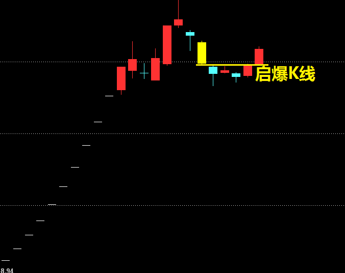 启爆K线已找到，就缺大盘启稳！