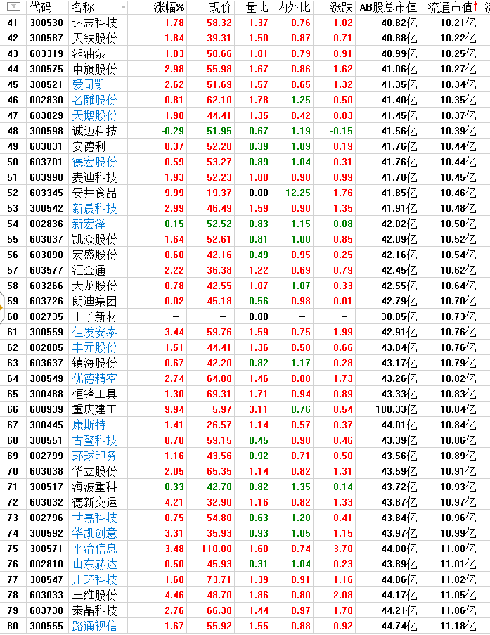 今天行情爆发点都在小流通市值上