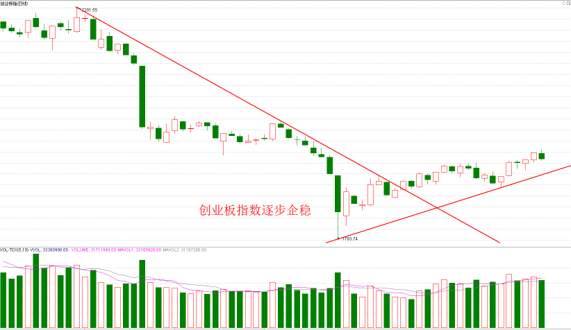 震荡中一行业迎来战略机会（附股）