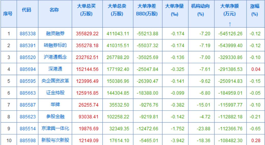 大盘资金继续背离，前期强势股资金持续流出