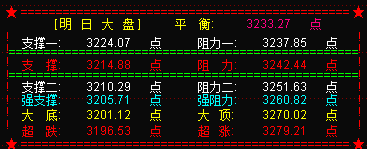 黑色星期一  明大盘关注3214点支撑