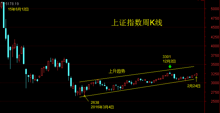 周K线显示本周行情依然强势