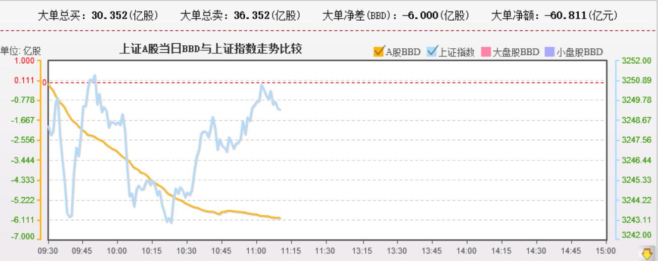 大盘资金继续背离，前期强势股资金持续流出