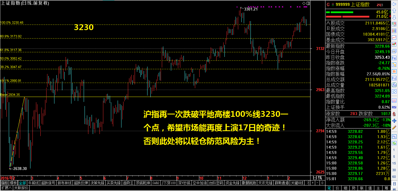 略显尴尬的收盘（附预测绝招）——祝利荣收评