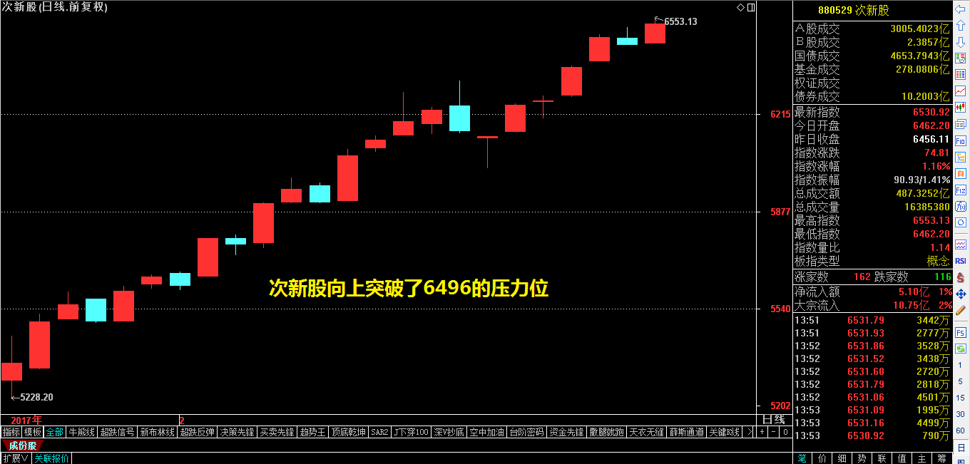 大盘你再加把劲哟！