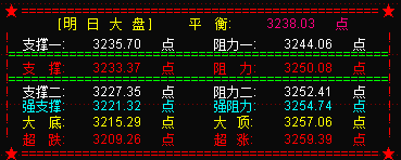 大盘反弹二月收阳  三月大盘应有调整