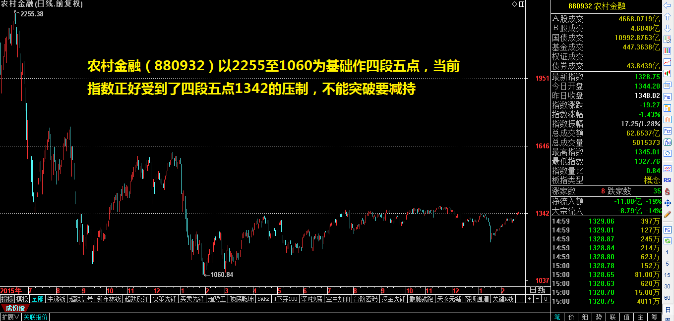 四段五点巧断指数走势