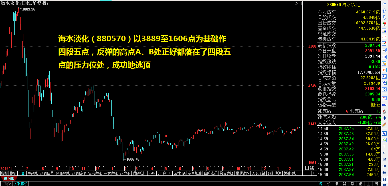 四段五点巧断指数走势