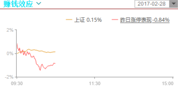 只有十分之一的个股涨幅超过1%，热门股也切换了