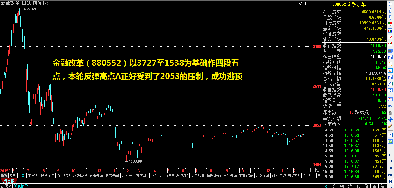 四段五点巧断指数走势