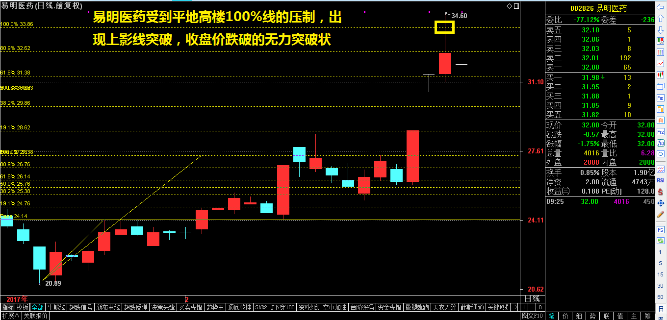 关键K线支撑收阳后出现了启爆K线