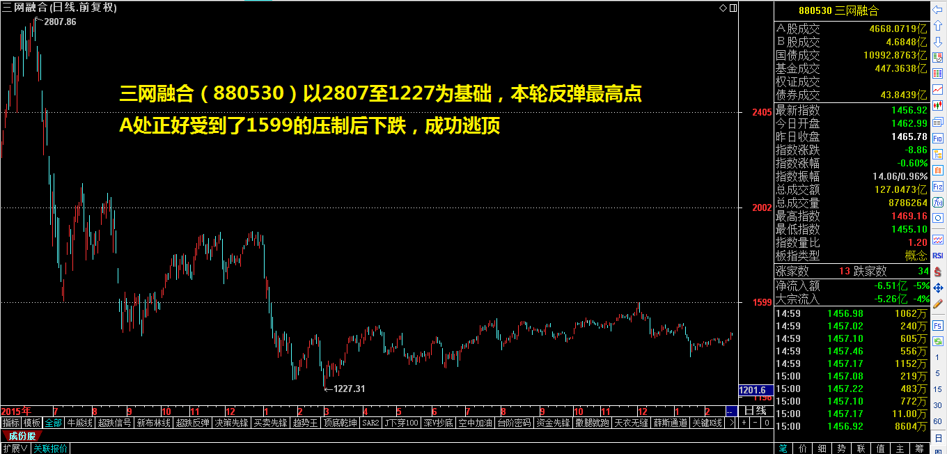 四段五点巧断指数走势