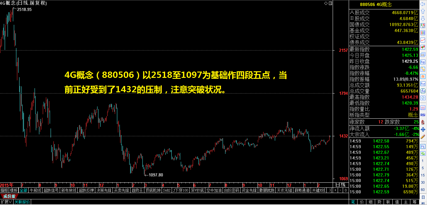 四段五点巧断指数走势