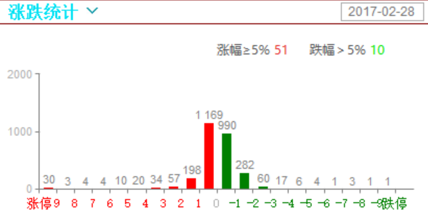 只有十分之一的个股涨幅超过1%，热门股也切换了