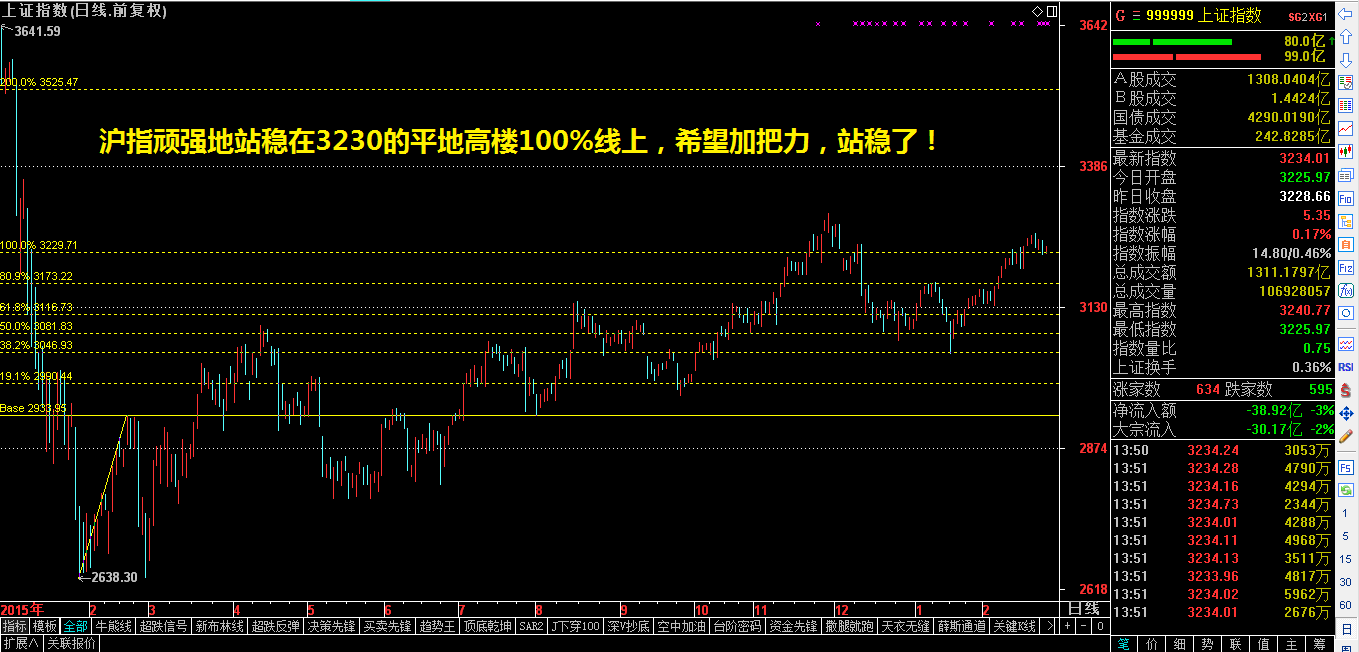 大盘你再加把劲哟！