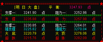 大盘冲高回落   明大盘将选择方向