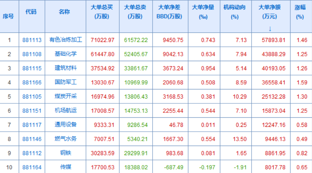 物流银行休息，有色接力