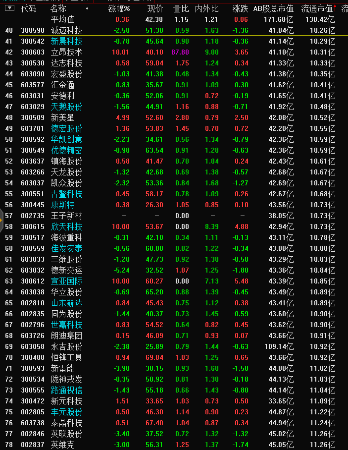 震荡陆续释放风险，部分庄股有出逃换仓迹象。