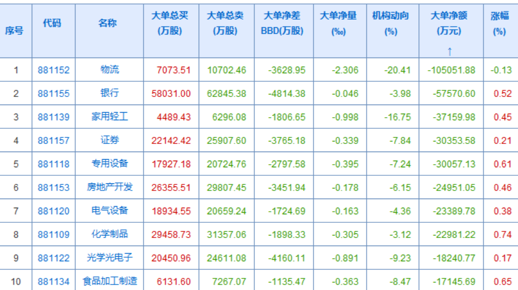 物流银行休息，有色接力