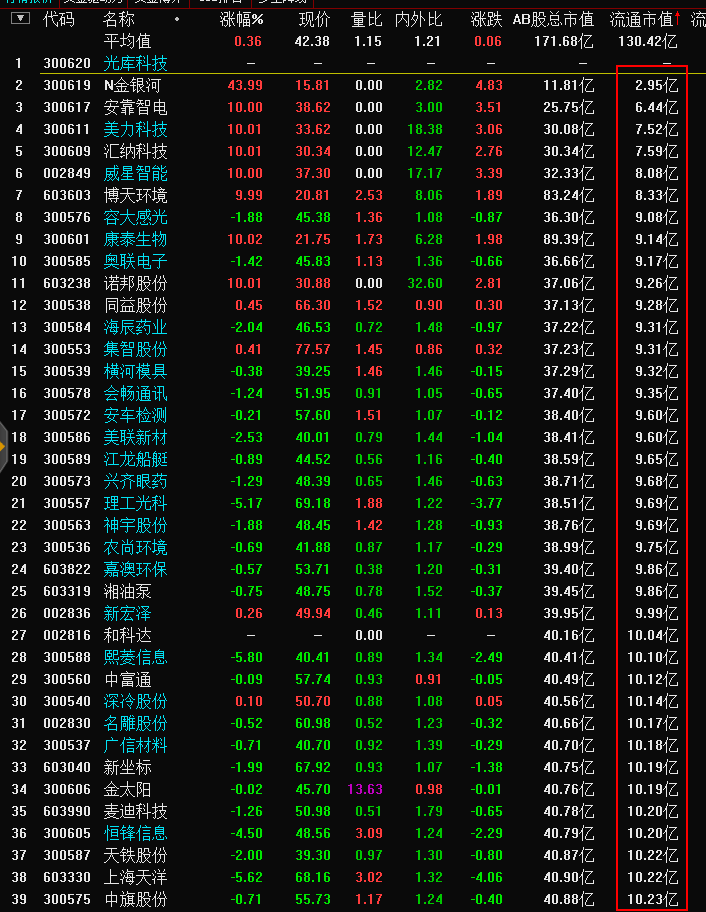 震荡陆续释放风险，部分庄股有出逃换仓迹象。