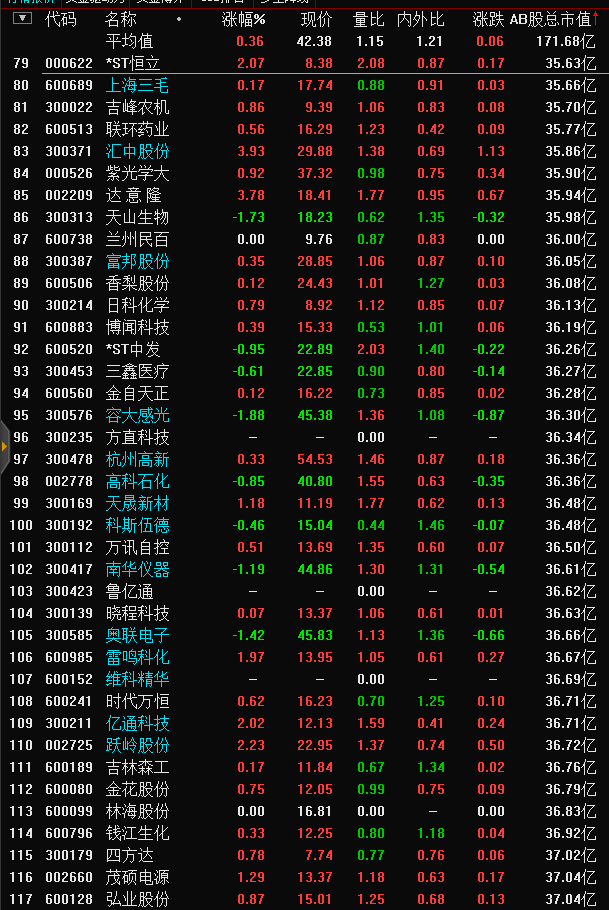 震荡陆续释放风险，部分庄股有出逃换仓迹象。