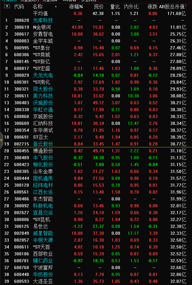 震荡陆续释放风险，部分庄股有出逃换仓迹象。