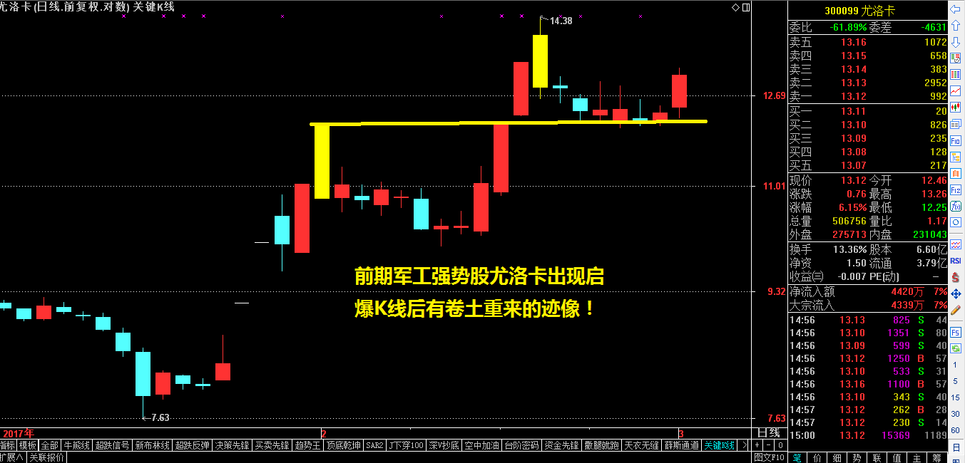 尾盘回落的玄机（一板块将有大动作）