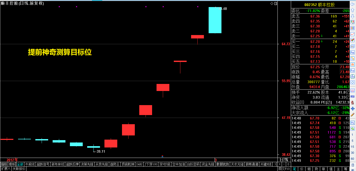神股顺丰控股的目标位居然也能测出来！