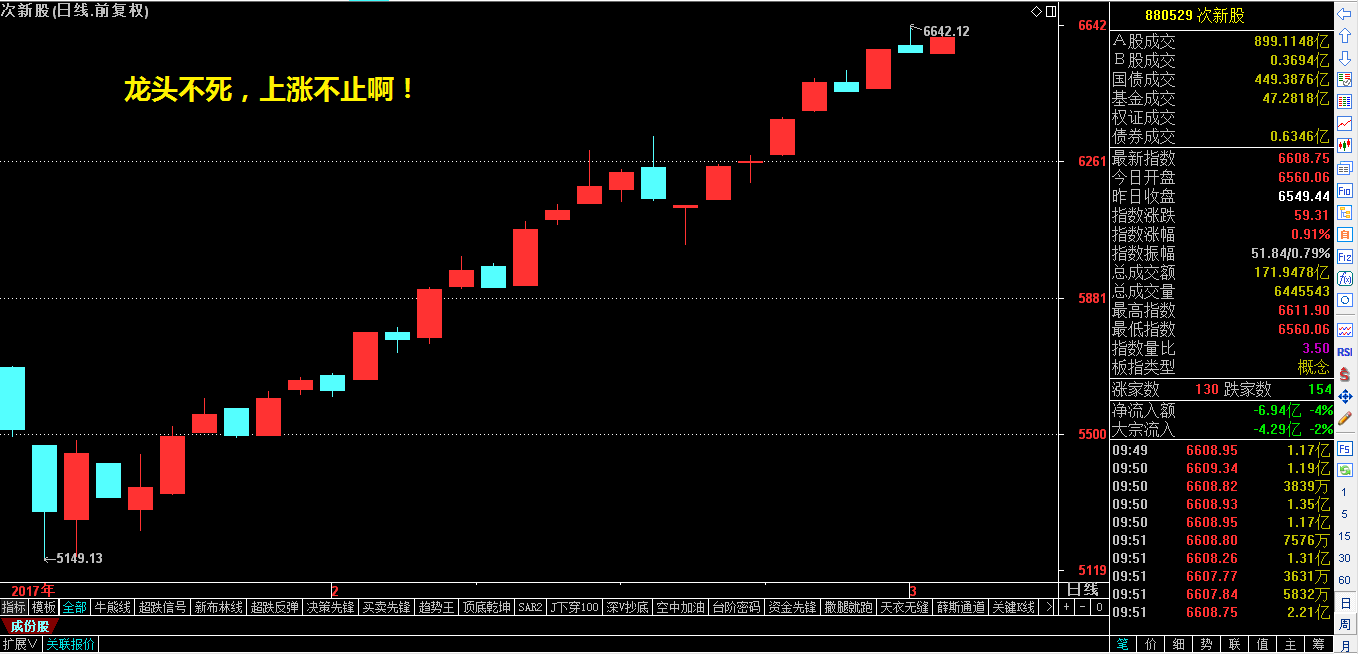 ​龙头不死，上涨不止啊！