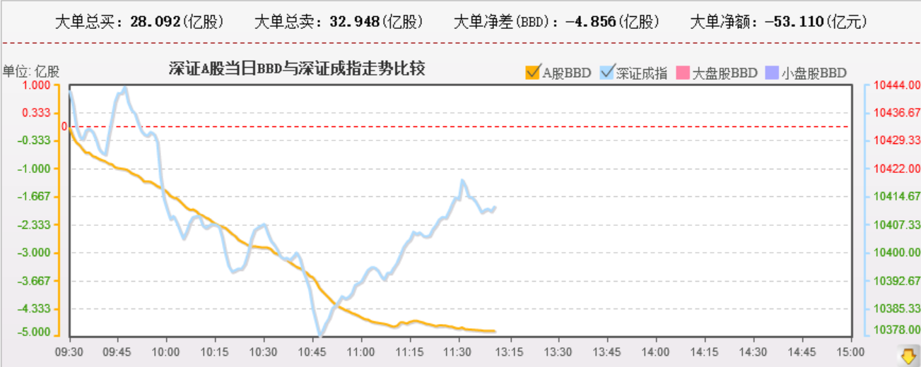 资金背离，大家还是注意点，勿追高