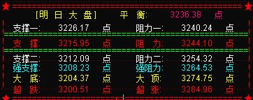 大盘再现黑色周四   明关注20天线支撑