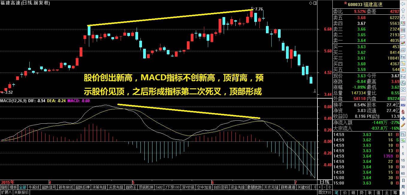 MACD实战一——祝利荣